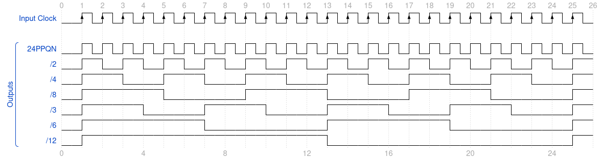 Binary and ternary division timing diagrams.