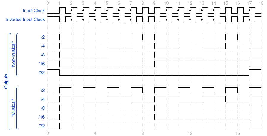 Timing diagram of 'non-musical' VS. 'musical' binary divisions